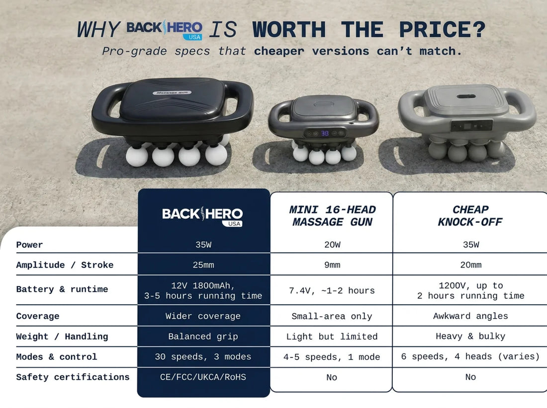 Why Back Hero is worth the price: Back Hero vs a mini 16-head massage gun vs a cheap knock-off — power, stroke, battery, coverage, handling, modes and safety certifications